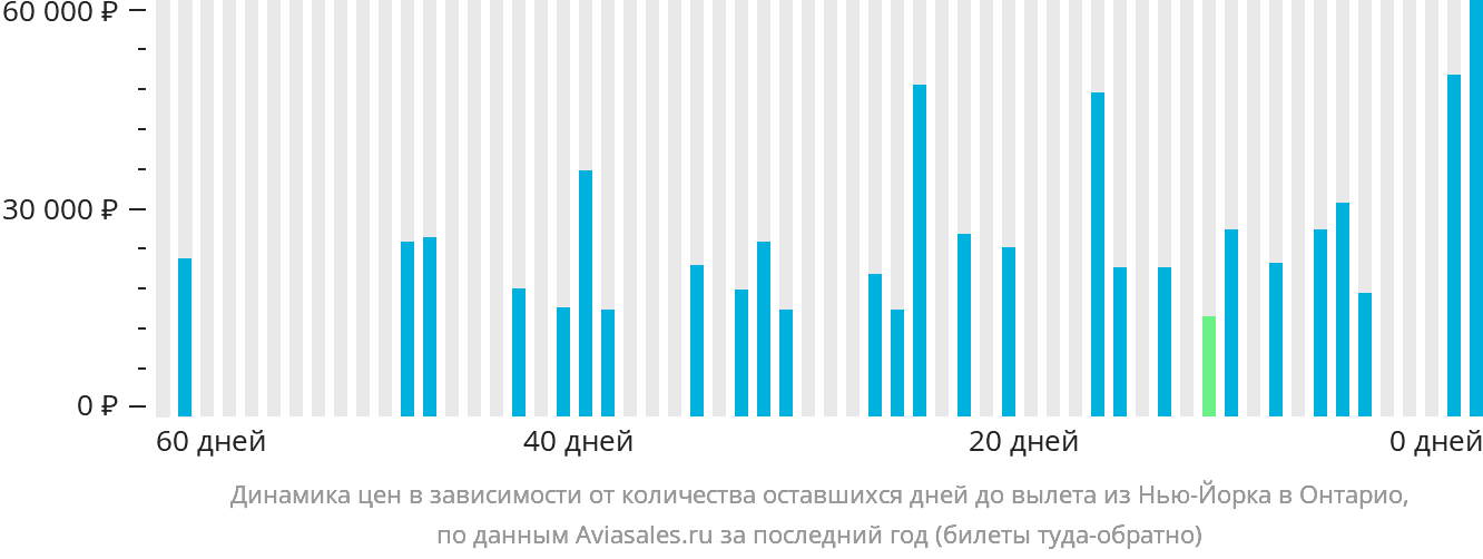 Динамика цен в зависимости от количества оставшихся дней до вылета из Нью-Йорка в Онтарио