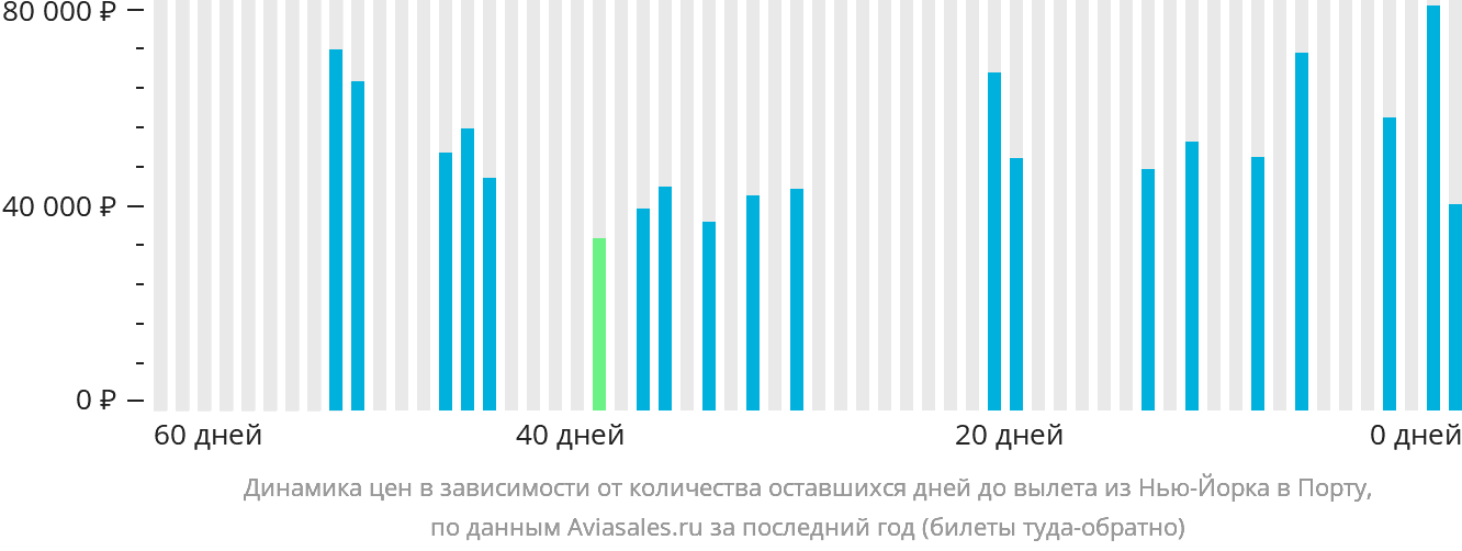 Динамика цен в зависимости от количества оставшихся дней до вылета из Нью-Йорка в Порту