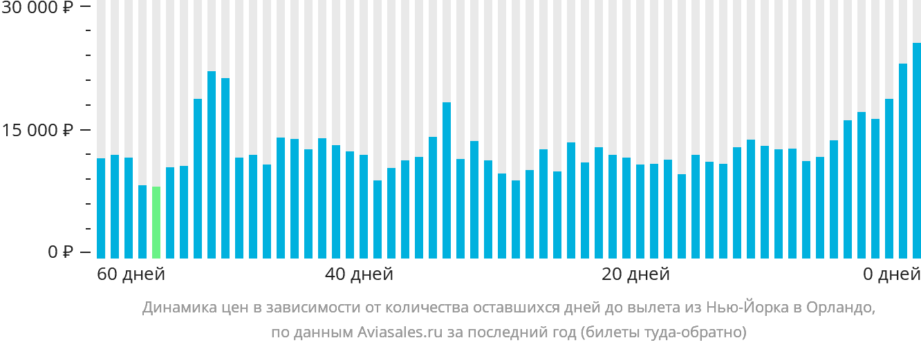 Динамика цен в зависимости от количества оставшихся дней до вылета из Нью-Йорка в Орландо
