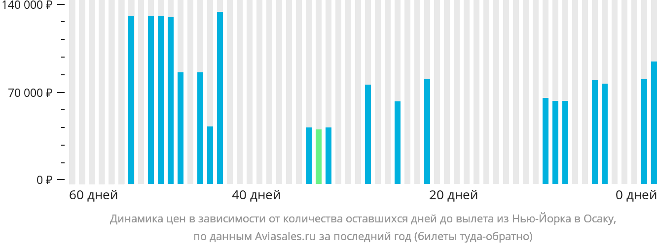 Динамика цен в зависимости от количества оставшихся дней до вылета из Нью-Йорка в Осаку