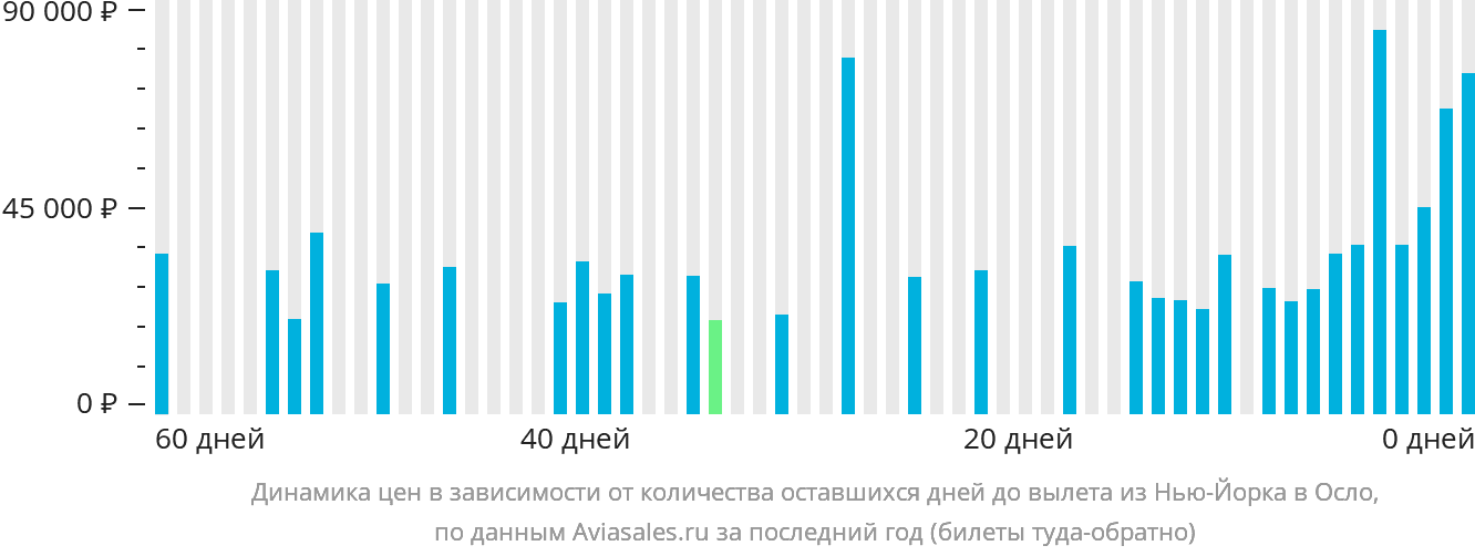 Динамика цен в зависимости от количества оставшихся дней до вылета из Нью-Йорка в Осло