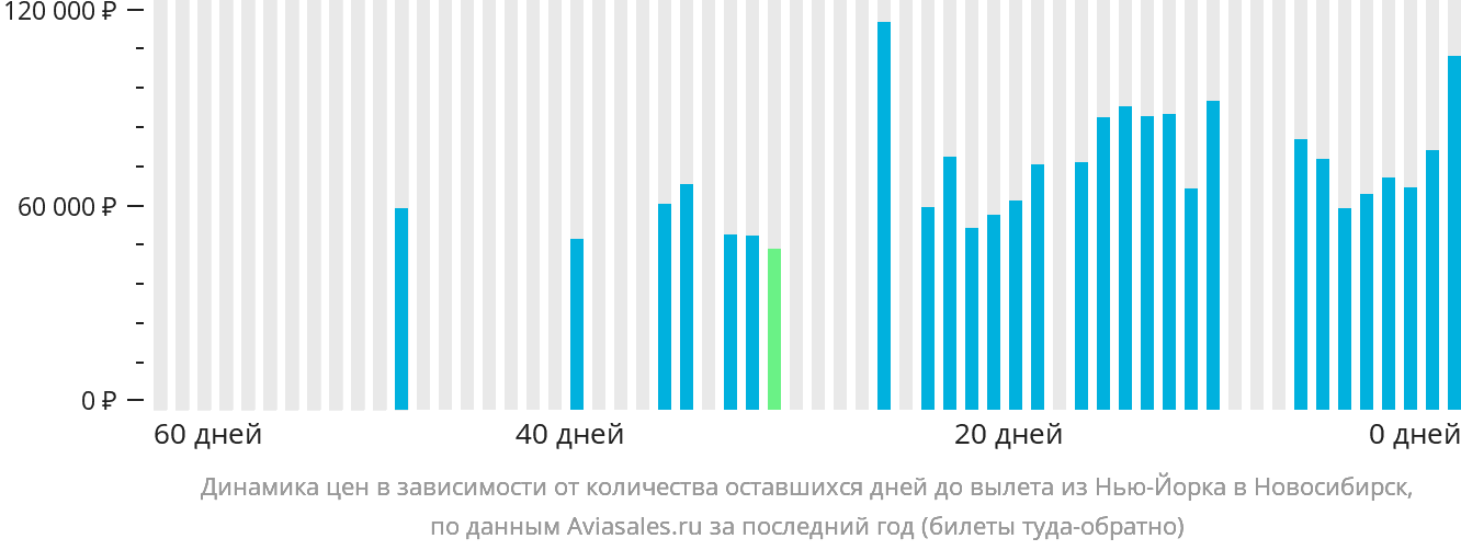 Динамика цен в зависимости от количества оставшихся дней до вылета из Нью-Йорка в Новосибирск