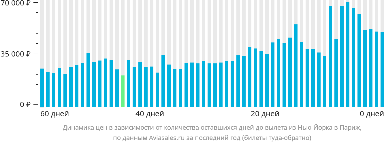 Динамика цен в зависимости от количества оставшихся дней до вылета из Нью-Йорка в Париж