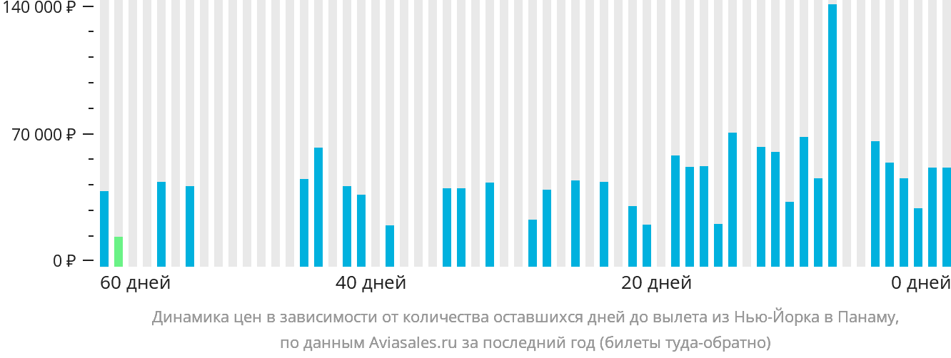 Динамика цен в зависимости от количества оставшихся дней до вылета из Нью-Йорка в Панаму