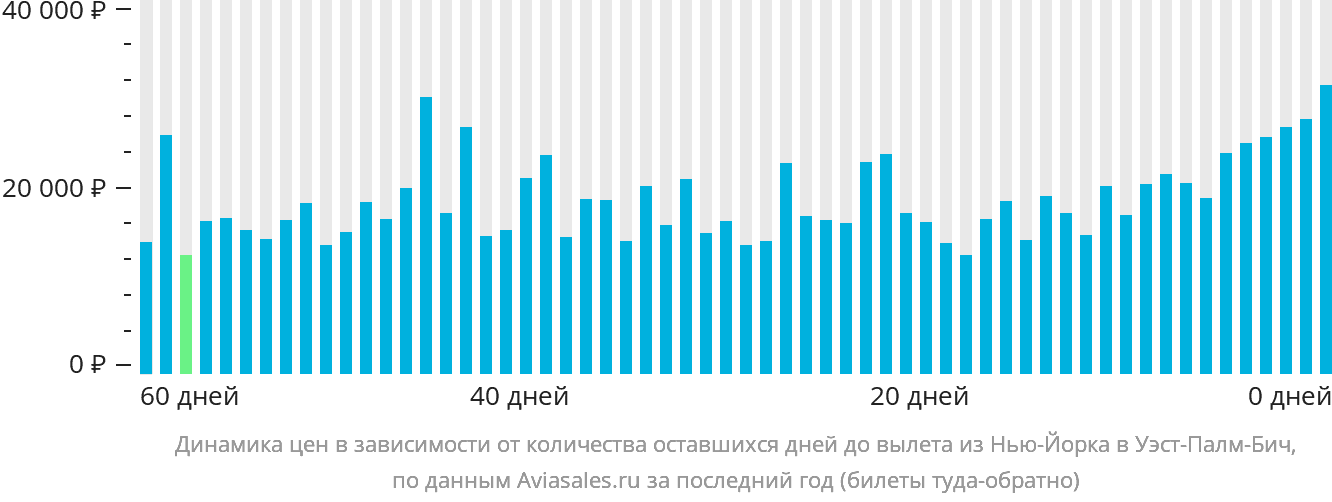 Динамика цен в зависимости от количества оставшихся дней до вылета из Нью-Йорка в Уэст-Палм-Бич