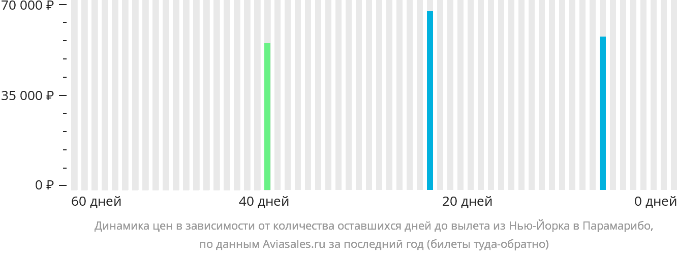 Динамика цен в зависимости от количества оставшихся дней до вылета из Нью-Йорка в Парамарибо