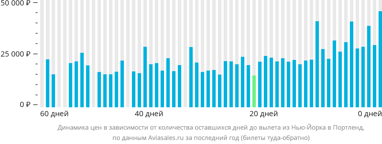 Динамика цен в зависимости от количества оставшихся дней до вылета из Нью-Йорка в Портленд