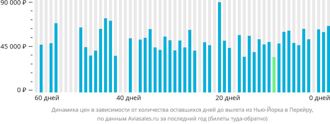 Динамика цен в зависимости от количества оставшихся дней до вылета из Нью-Йорка в Перейру