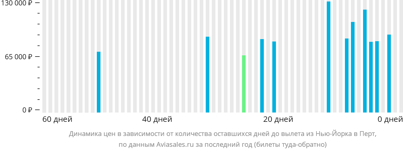 Динамика цен в зависимости от количества оставшихся дней до вылета из Нью-Йорка в Перт