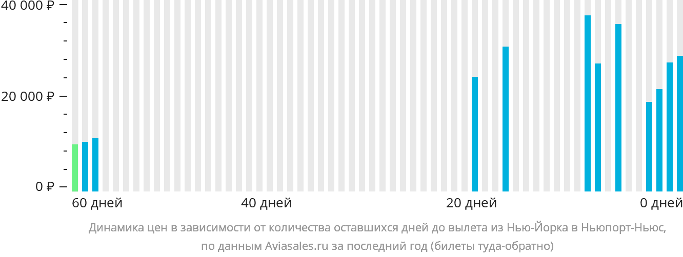 Динамика цен в зависимости от количества оставшихся дней до вылета из Нью-Йорка в Ньюпорт-Ньюс