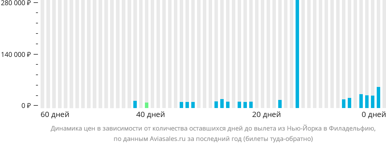 Динамика цен в зависимости от количества оставшихся дней до вылета из Нью-Йорка в Филадельфию