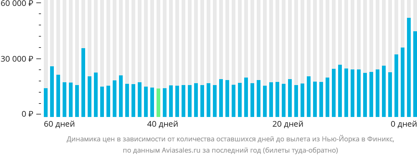 Динамика цен в зависимости от количества оставшихся дней до вылета из Нью-Йорка в Финикс