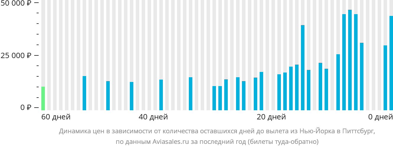 Динамика цен в зависимости от количества оставшихся дней до вылета из Нью-Йорка в Питтсбург