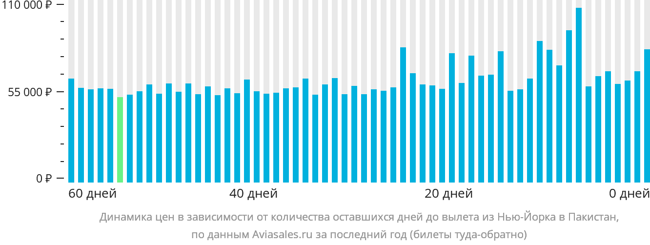 Динамика цен в зависимости от количества оставшихся дней до вылета из Нью-Йорка в Пакистан