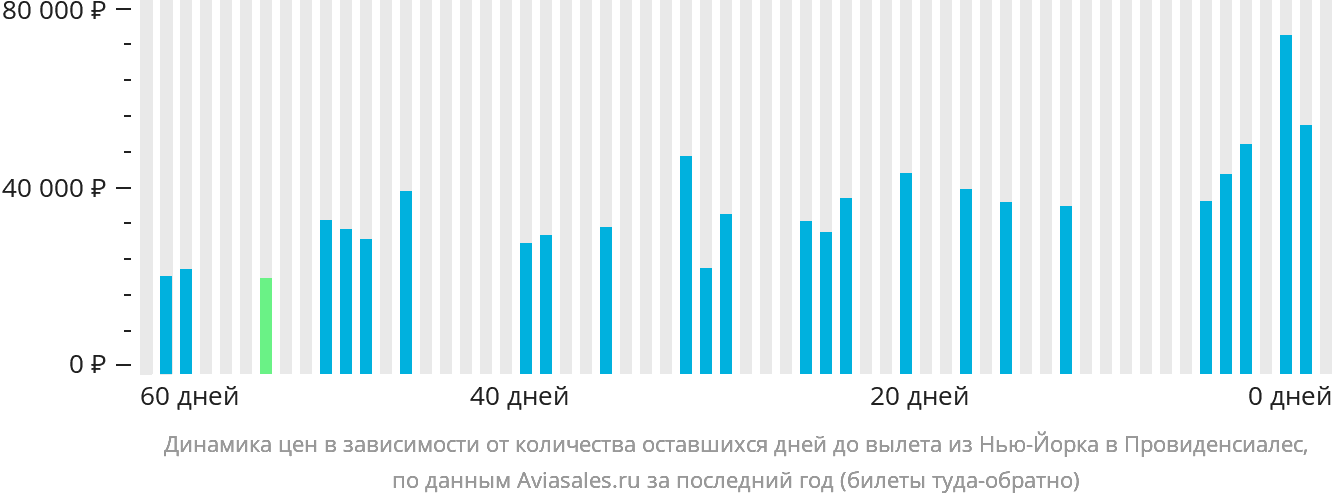 Динамика цен в зависимости от количества оставшихся дней до вылета из Нью-Йорка в Провиденсьялес