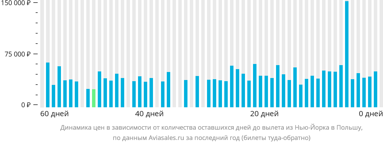 Динамика цен в зависимости от количества оставшихся дней до вылета из Нью-Йорка в Польшу