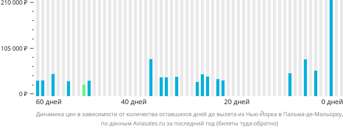 Динамика цен в зависимости от количества оставшихся дней до вылета из Нью-Йорка в Пальма-де-Майорку