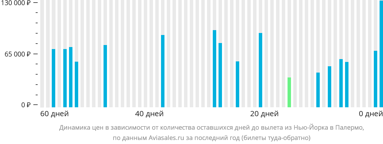 Динамика цен в зависимости от количества оставшихся дней до вылета из Нью-Йорка в Палермо