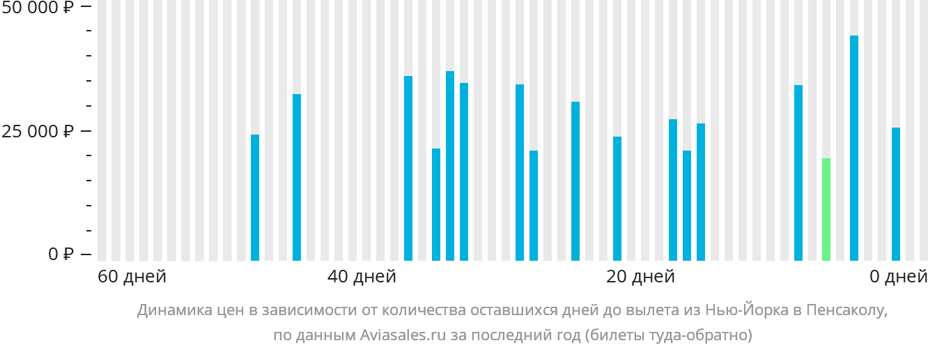 Динамика цен в зависимости от количества оставшихся дней до вылета из Нью-Йорка в Пенсаколу