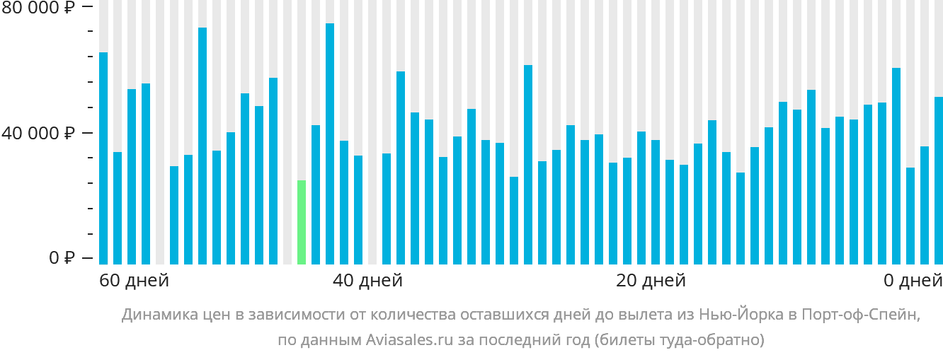 Динамика цен в зависимости от количества оставшихся дней до вылета из Нью-Йорка в Порт-оф-Спейн