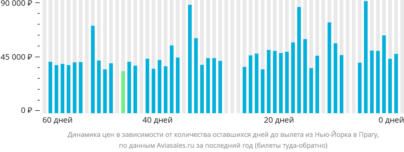 Динамика цен в зависимости от количества оставшихся дней до вылета из Нью-Йорка в Прагу
