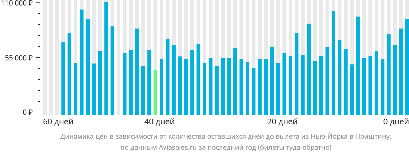 Динамика цен в зависимости от количества оставшихся дней до вылета из Нью-Йорка в Приштину