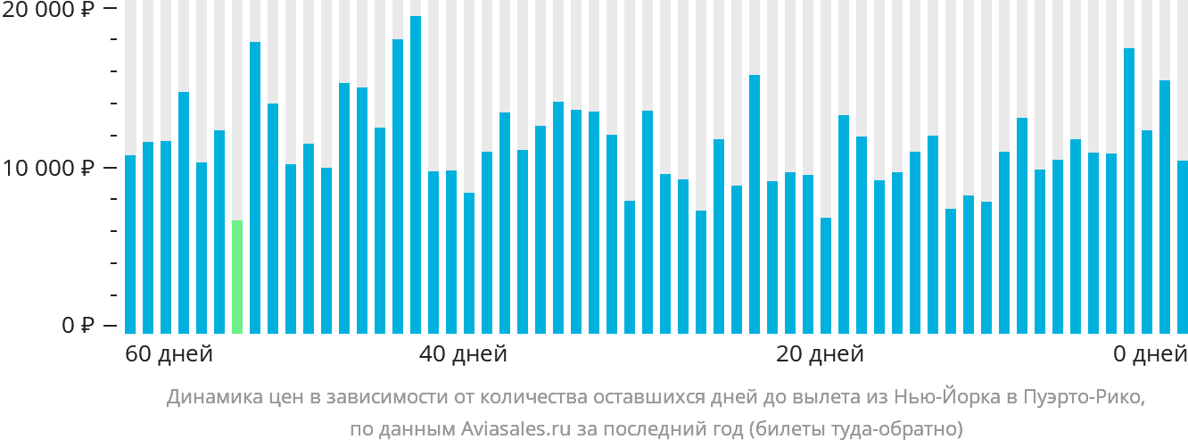 Динамика цен в зависимости от количества оставшихся дней до вылета из Нью-Йорка в Пуэрто-Рико