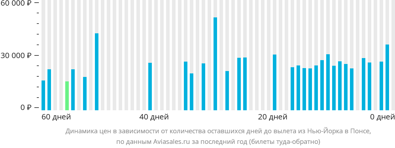 Динамика цен в зависимости от количества оставшихся дней до вылета из Нью-Йорка в Понсе