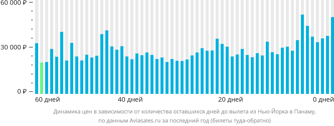 Динамика цен в зависимости от количества оставшихся дней до вылета из Нью-Йорка в Панаму