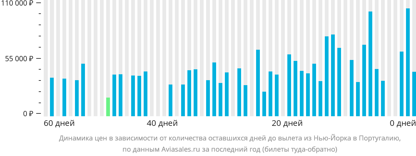 Динамика цен в зависимости от количества оставшихся дней до вылета из Нью-Йорка в Португалию