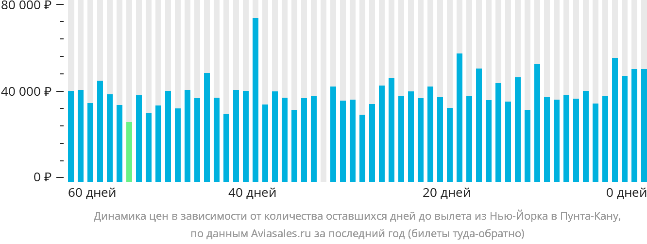 Динамика цен в зависимости от количества оставшихся дней до вылета из Нью-Йорка в Пунта-Кану