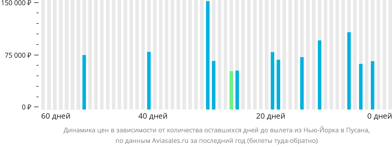 Динамика цен в зависимости от количества оставшихся дней до вылета из Нью-Йорка в Пусан