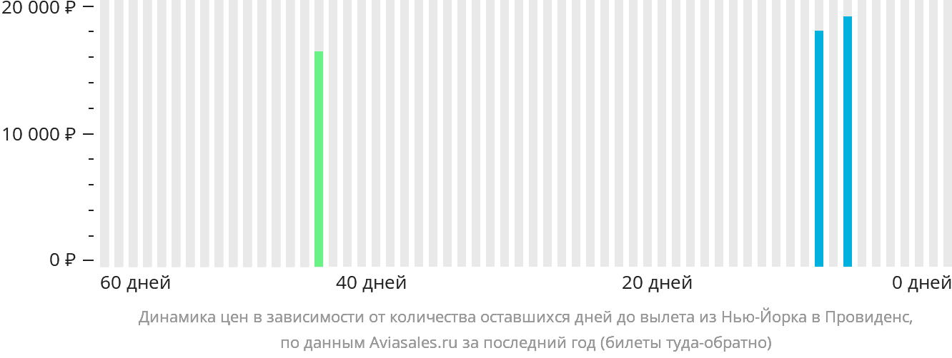 Динамика цен в зависимости от количества оставшихся дней до вылета из Нью-Йорка в Провиденс