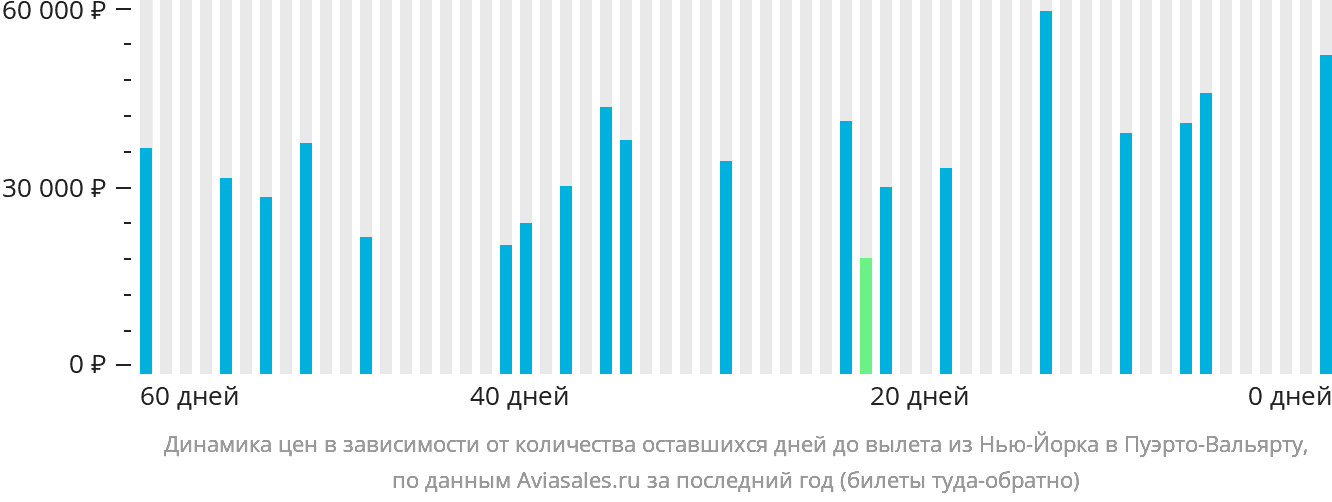 Динамика цен в зависимости от количества оставшихся дней до вылета из Нью-Йорка в Пуэрто-Вальярту