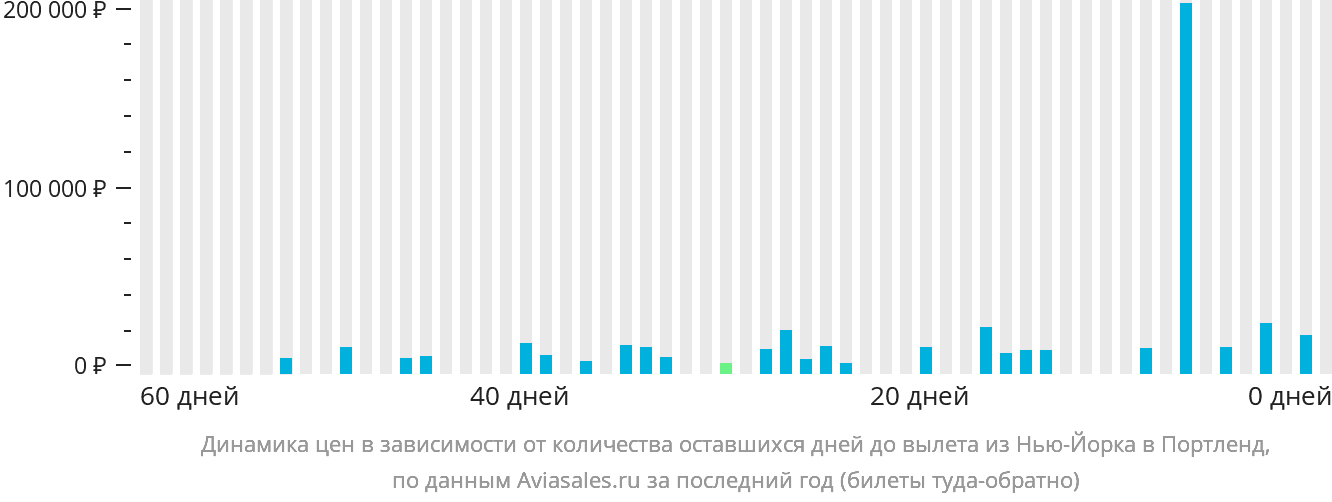 Динамика цен в зависимости от количества оставшихся дней до вылета из Нью-Йорка в Портленд
