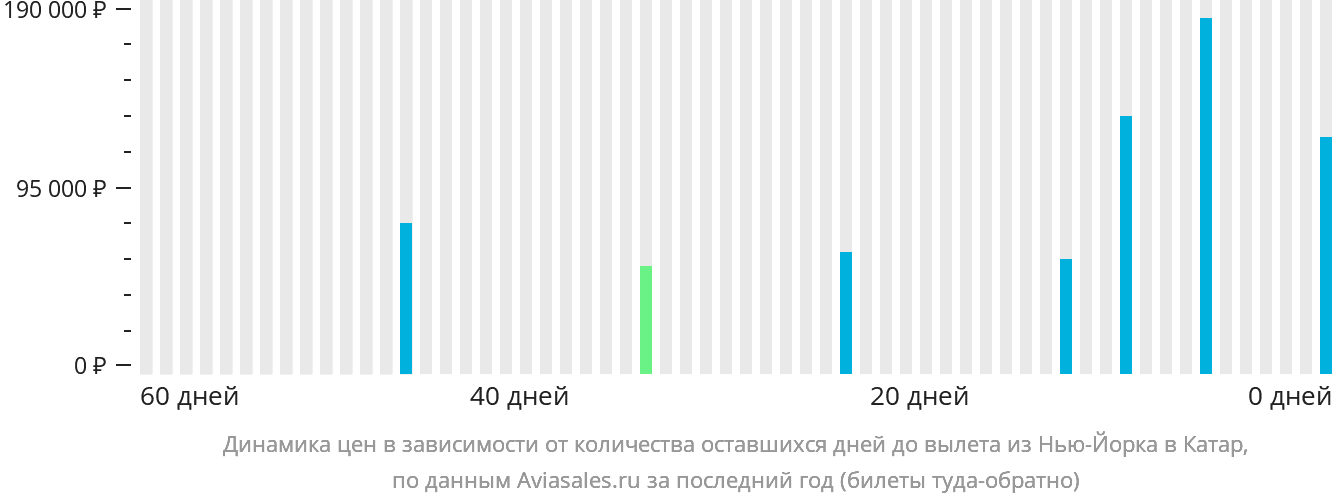 Динамика цен в зависимости от количества оставшихся дней до вылета из Нью-Йорка в Катар