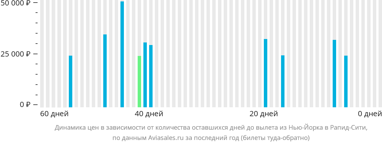 Динамика цен в зависимости от количества оставшихся дней до вылета из Нью-Йорка в Рапид-Сити