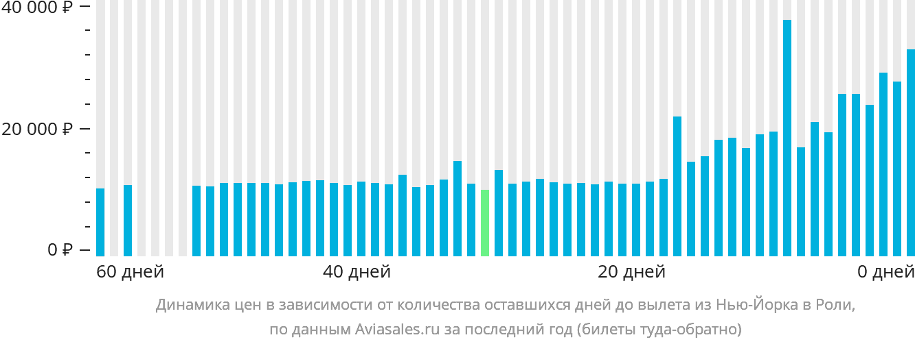 Динамика цен в зависимости от количества оставшихся дней до вылета из Нью-Йорка в Роли