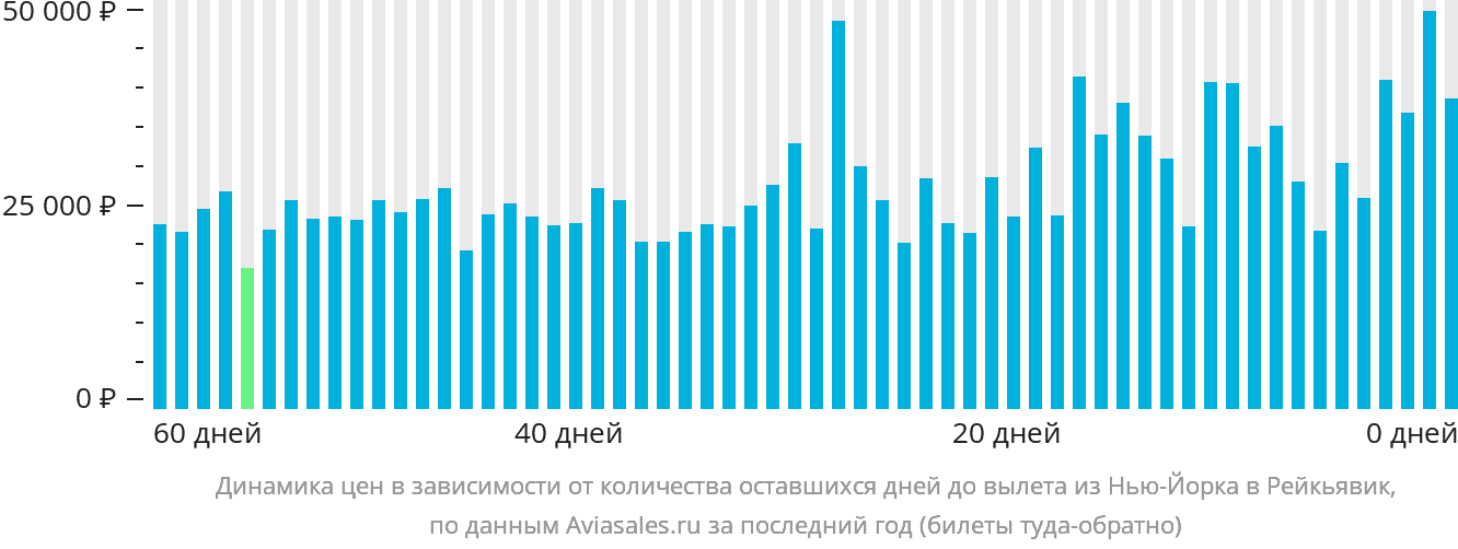 Динамика цен в зависимости от количества оставшихся дней до вылета из Нью-Йорка в Рейкьявик