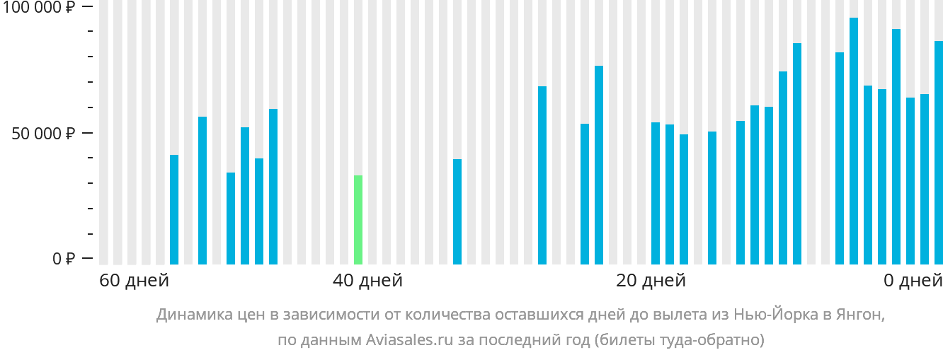 Динамика цен в зависимости от количества оставшихся дней до вылета из Нью-Йорка в Янгон