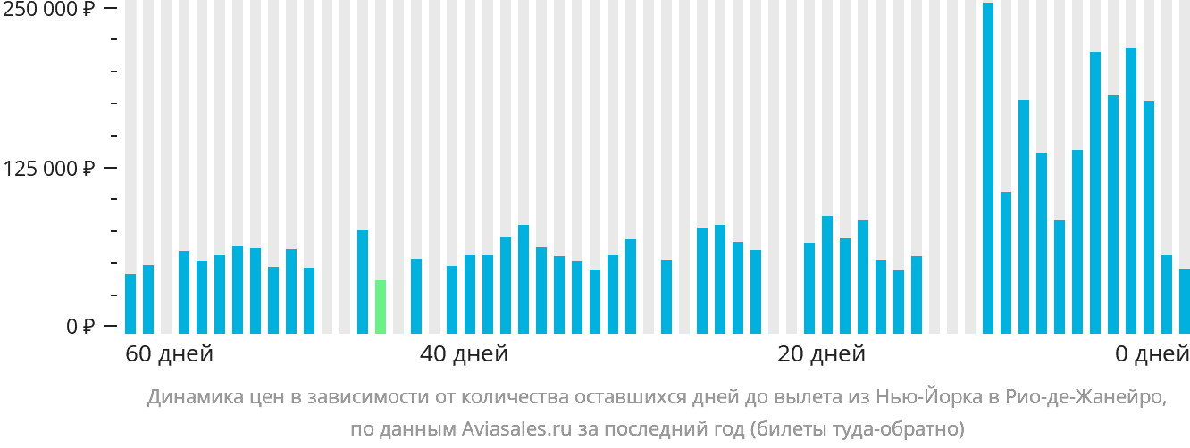 Динамика цен в зависимости от количества оставшихся дней до вылета из Нью-Йорка в Рио-де-Жанейро