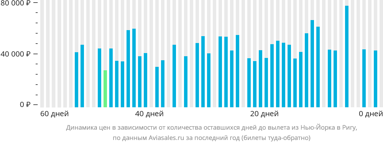 Динамика цен в зависимости от количества оставшихся дней до вылета из Нью-Йорка в Ригу