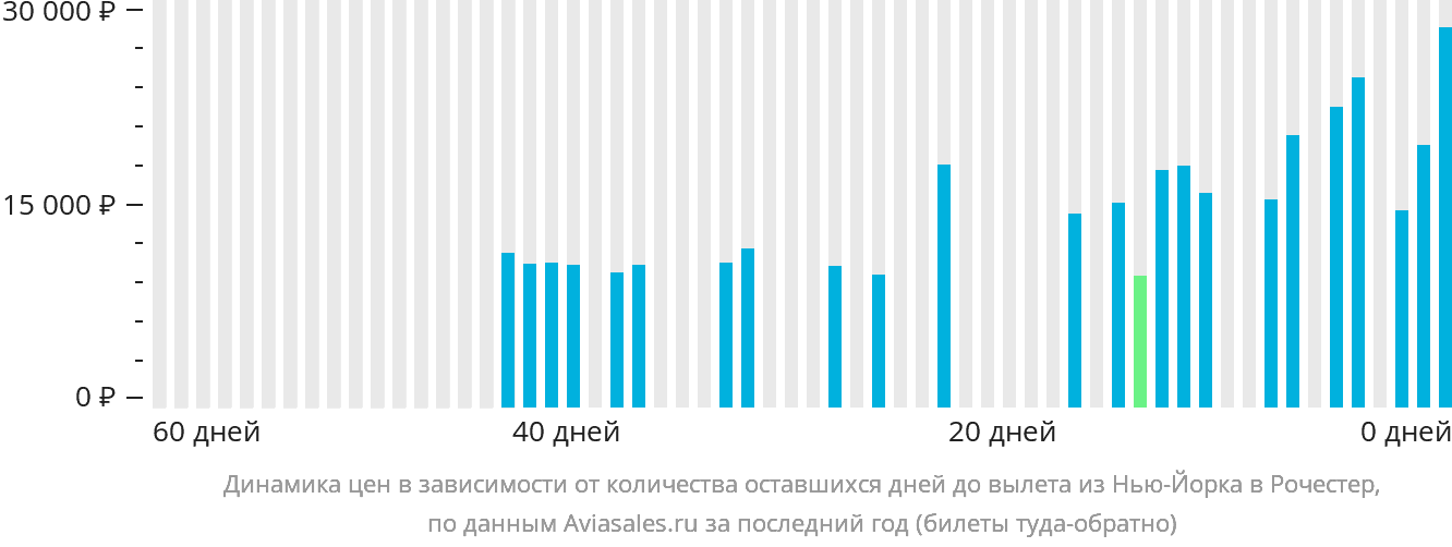 Динамика цен в зависимости от количества оставшихся дней до вылета из Нью-Йорка в Рочестер