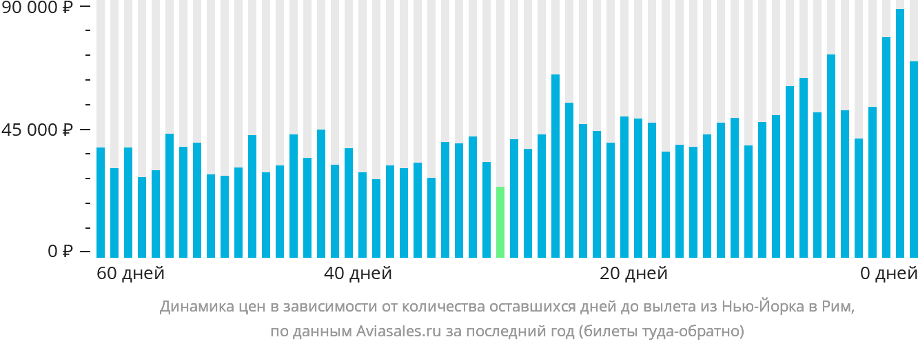 Динамика цен в зависимости от количества оставшихся дней до вылета из Нью-Йорка в Рим
