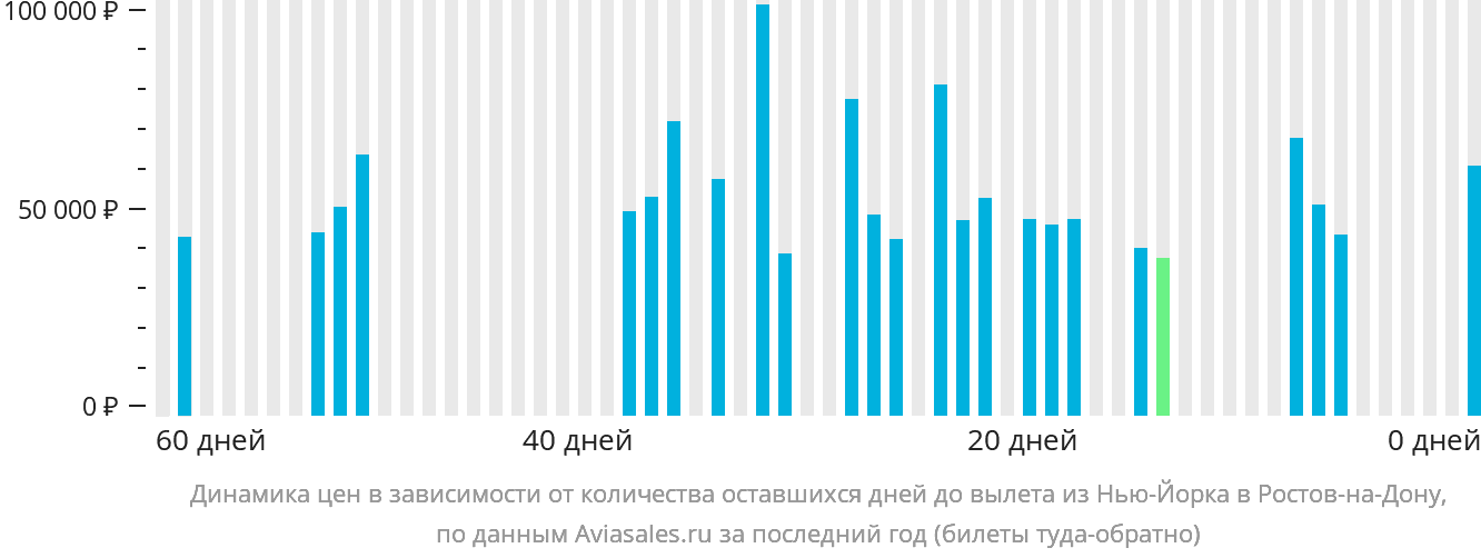 Динамика цен в зависимости от количества оставшихся дней до вылета из Нью-Йорка в Ростов-на-Дону