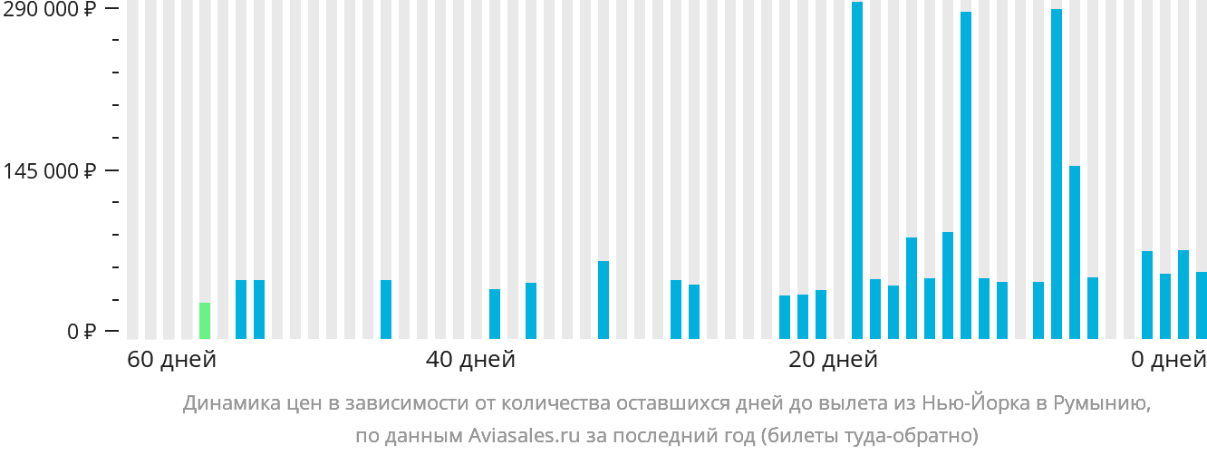 Динамика цен в зависимости от количества оставшихся дней до вылета из Нью-Йорка в Румынию