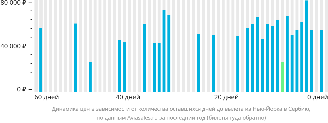 Динамика цен в зависимости от количества оставшихся дней до вылета из Нью-Йорка в Сербию