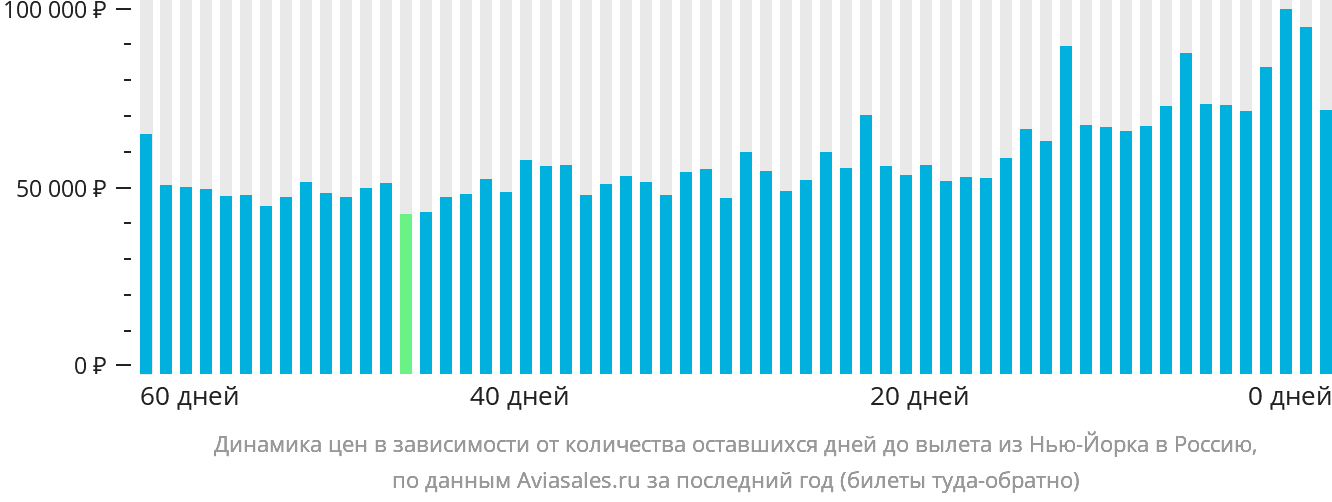 Динамика цен в зависимости от количества оставшихся дней до вылета из Нью-Йорка в Россию