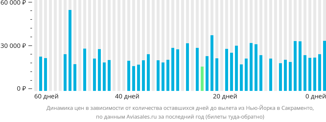 Динамика цен в зависимости от количества оставшихся дней до вылета из Нью-Йорка в Сакраменто