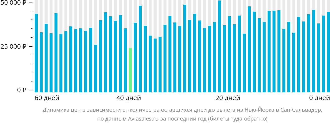 Динамика цен в зависимости от количества оставшихся дней до вылета из Нью-Йорка в Сан-Сальвадор